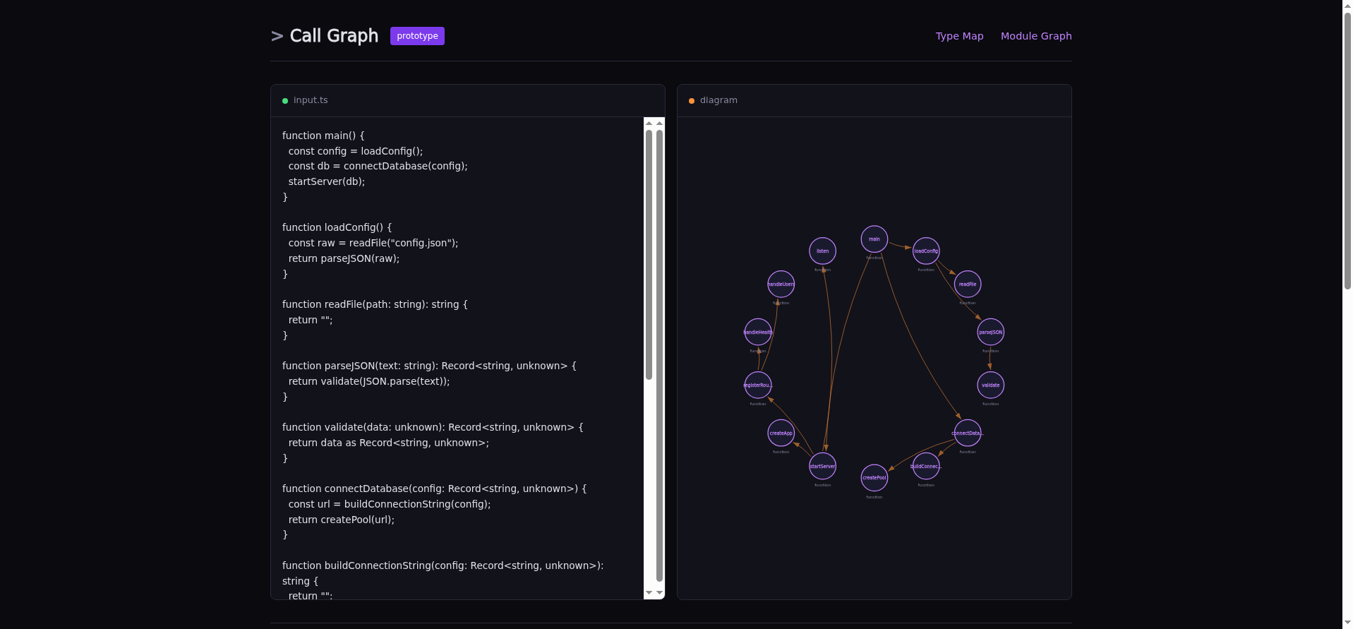 Call Graph showing a circular layout of functions with orange arrows tracing the call chain from main() through loadConfig, connectDatabase, startServer, and render functions