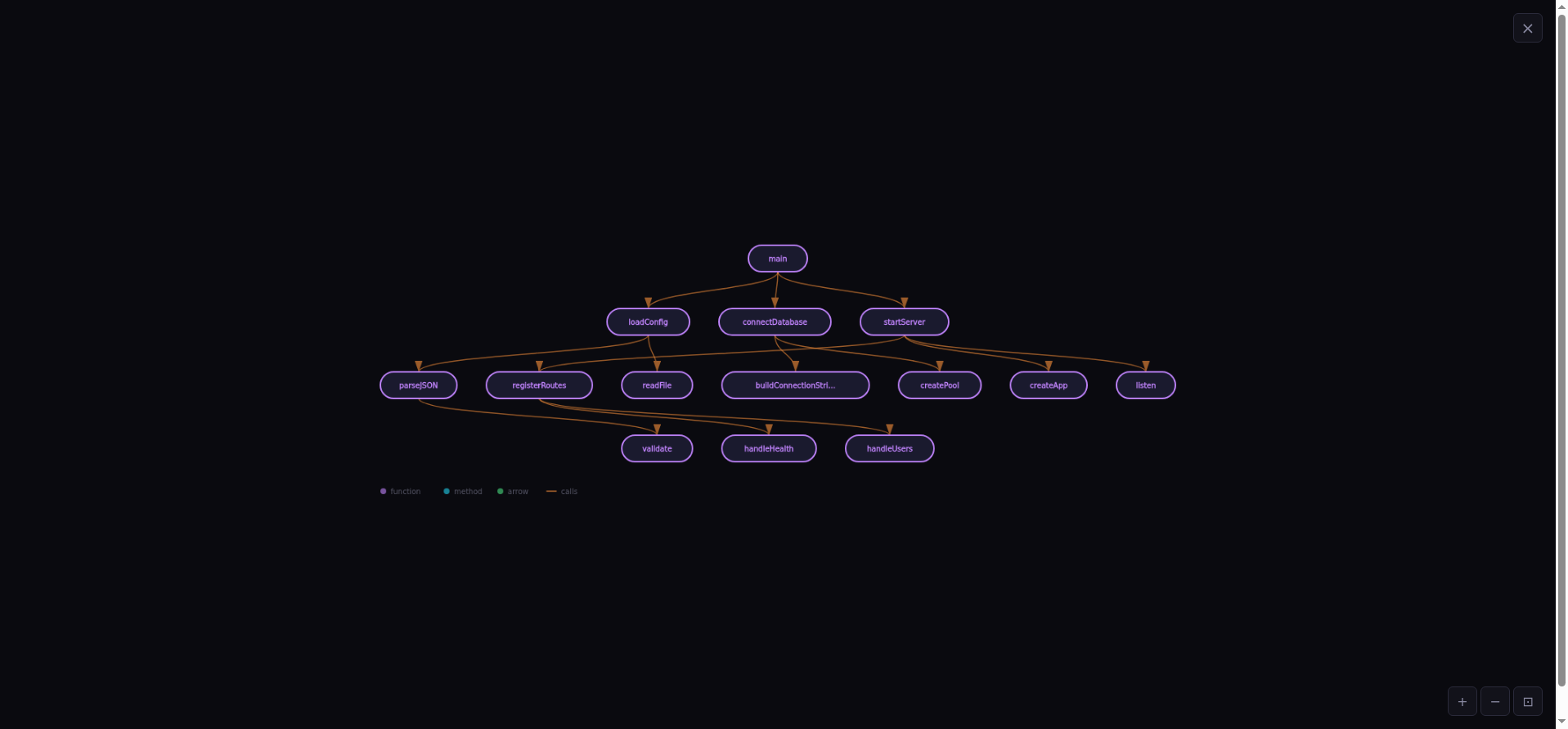 Code Explorer call graph showing function call hierarchy as a layered graph